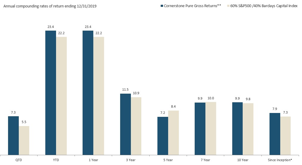 compass bar graph