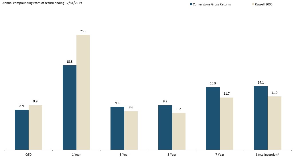 diversified small cap bar graph