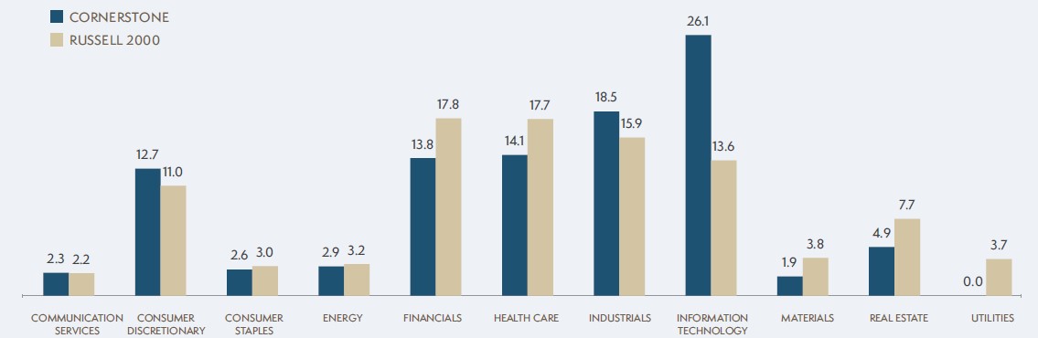 diversified small cap bar graph