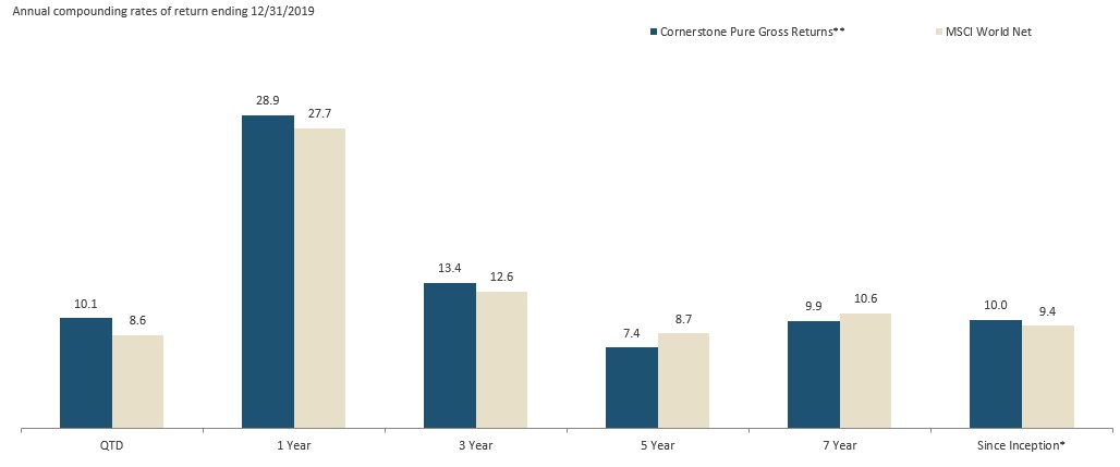 global bar graph