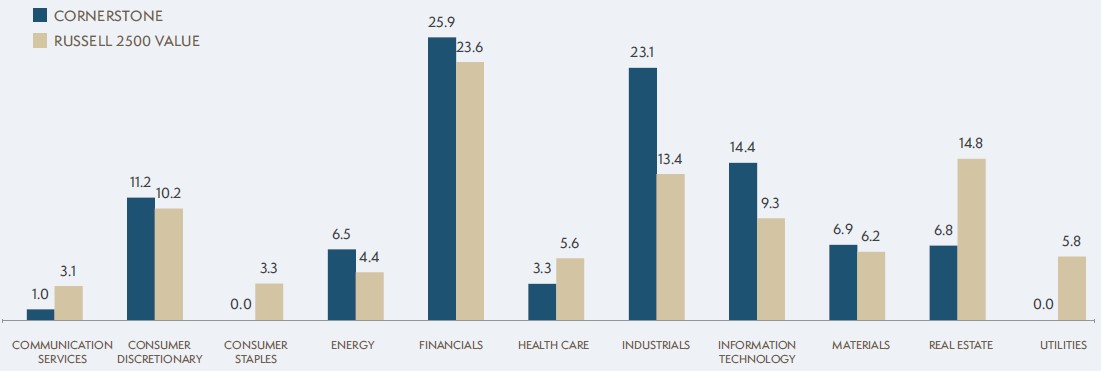opportunistic smid bar graph