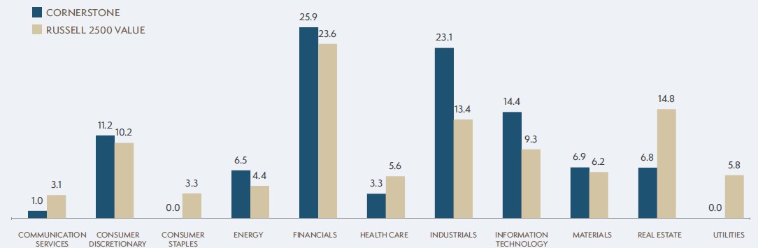 sector bar graph