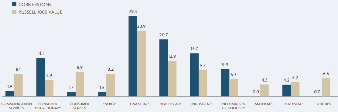 value 50 bar graph