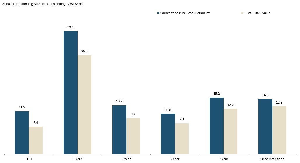 value 50 bar graph