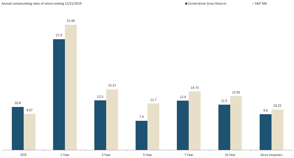 yield bar graph