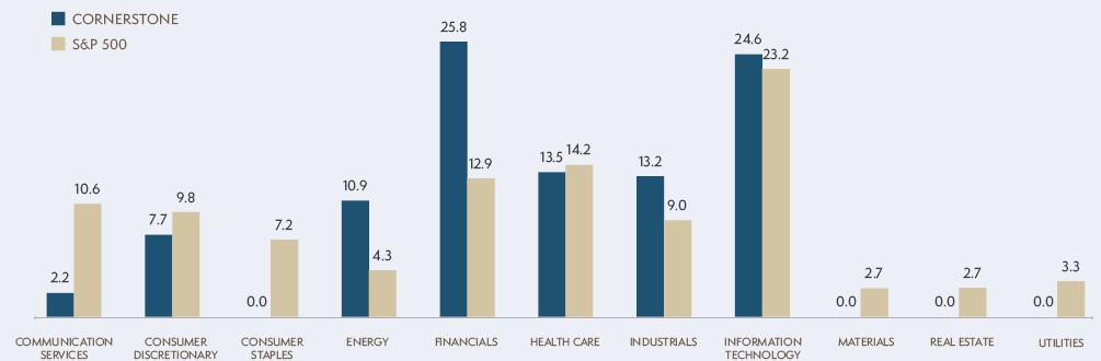 yield bar graph